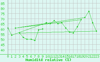 Courbe de l'humidit relative pour Solenzara - Base arienne (2B)