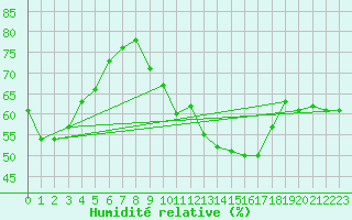 Courbe de l'humidit relative pour Montpellier (34)