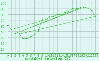 Courbe de l'humidit relative pour Tamworth Airport Aws