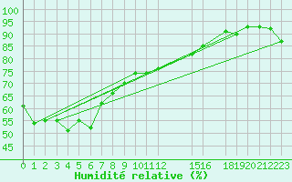 Courbe de l'humidit relative pour Orbost
