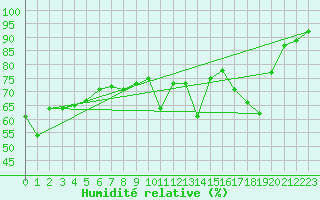 Courbe de l'humidit relative pour le bateau EUCDE15