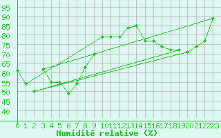 Courbe de l'humidit relative pour Avignon (84)