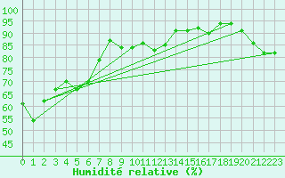 Courbe de l'humidit relative pour Wolfsegg