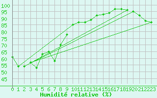 Courbe de l'humidit relative pour Mito