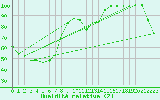 Courbe de l'humidit relative pour Condobolin Airport Aws
