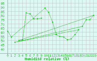 Courbe de l'humidit relative pour Diepenbeek (Be)