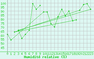 Courbe de l'humidit relative pour Monte Generoso