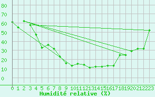Courbe de l'humidit relative pour Comprovasco