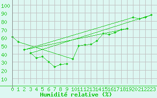 Courbe de l'humidit relative pour Oppdal-Bjorke