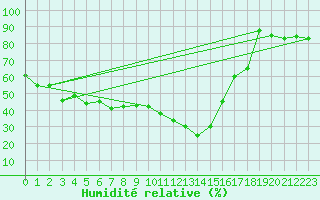 Courbe de l'humidit relative pour Levens (06)