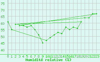 Courbe de l'humidit relative pour Frosta