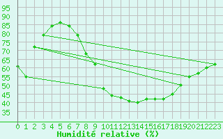 Courbe de l'humidit relative pour Madrid / Retiro (Esp)