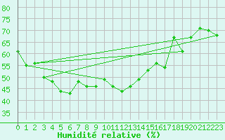 Courbe de l'humidit relative pour Bivio