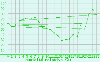 Courbe de l'humidit relative pour Nancy - Ochey (54)