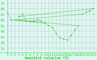 Courbe de l'humidit relative pour Doberlug-Kirchhain