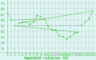 Courbe de l'humidit relative pour Lons-le-Saunier (39)