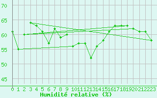 Courbe de l'humidit relative pour Fokstua Ii