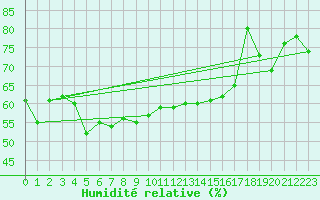 Courbe de l'humidit relative pour Leinefelde