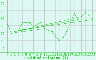 Courbe de l'humidit relative pour Piz Martegnas