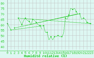 Courbe de l'humidit relative pour Guernesey (UK)