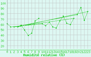 Courbe de l'humidit relative pour Tarfala
