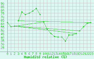 Courbe de l'humidit relative pour Strasbourg (67)