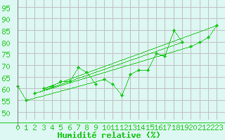 Courbe de l'humidit relative pour Capo Palinuro