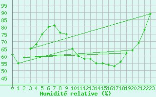 Courbe de l'humidit relative pour Viseu