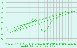 Courbe de l'humidit relative pour Ile Rousse (2B)