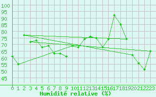 Courbe de l'humidit relative pour Grenoble/St-Etienne-St-Geoirs (38)