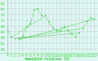 Courbe de l'humidit relative pour Cap Cpet (83)