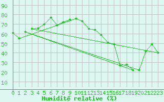 Courbe de l'humidit relative pour Cap Corse (2B)