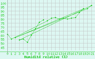 Courbe de l'humidit relative pour Townsville- Air Weapons Range