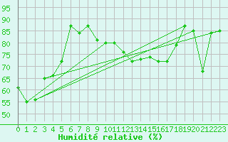 Courbe de l'humidit relative pour Cap Pertusato (2A)