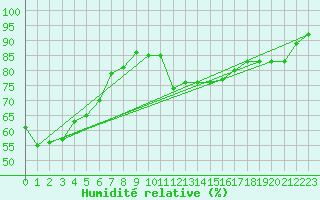 Courbe de l'humidit relative pour Magilligan