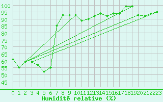 Courbe de l'humidit relative pour Zermatt