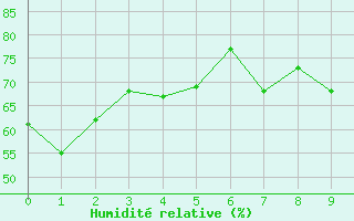 Courbe de l'humidit relative pour Nordegg