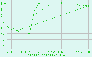 Courbe de l'humidit relative pour Tatura Inst For Sustainable Agr
