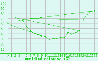 Courbe de l'humidit relative pour Puolanka Paljakka