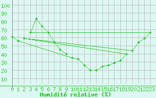 Courbe de l'humidit relative pour Visp