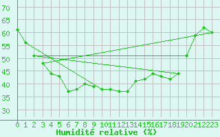 Courbe de l'humidit relative pour Kloevsjoehoejden