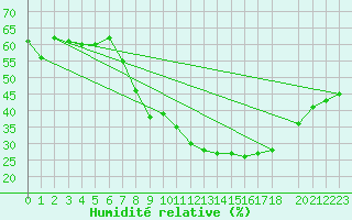 Courbe de l'humidit relative pour Sion (Sw)