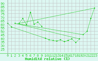Courbe de l'humidit relative pour Cazaux (33)