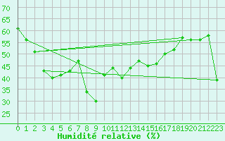 Courbe de l'humidit relative pour Estepona