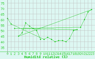 Courbe de l'humidit relative pour Kaufbeuren-Oberbeure