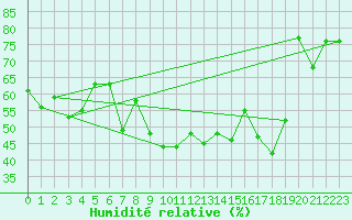 Courbe de l'humidit relative pour Ilomantsi