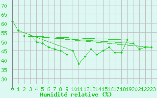 Courbe de l'humidit relative pour Kekesteto