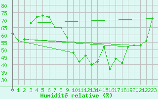 Courbe de l'humidit relative pour Gibraltar (UK)