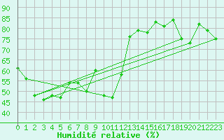 Courbe de l'humidit relative pour Cap Cpet (83)