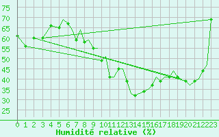 Courbe de l'humidit relative pour Bergen / Flesland